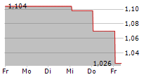 NANOFORM FINLAND OYJ 5-Tage-Chart