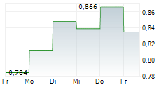 NANOFORM FINLAND OYJ 5-Tage-Chart