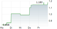 NANOFORM FINLAND OYJ 5-Tage-Chart