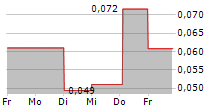 NANOLOGICA AB 5-Tage-Chart