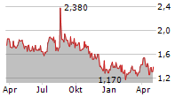 NANOREPRO AG Chart 1 Jahr