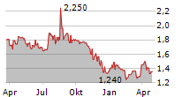 NANOREPRO AG Chart 1 Jahr