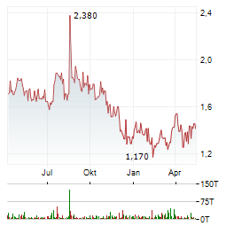 NANOREPRO Aktie Chart 1 Jahr