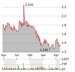 NANOREPRO Aktie Chart 1 Jahr