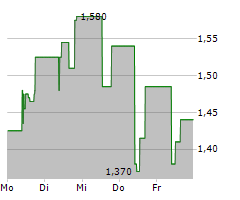 NANOREPRO AG Chart 1 Jahr