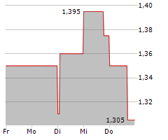 NANOREPRO AG Chart 1 Jahr