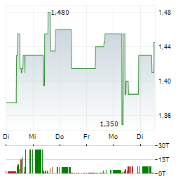 NANOREPRO Aktie 5-Tage-Chart