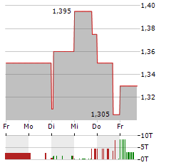 NANOREPRO Aktie 5-Tage-Chart