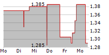 NANOREPRO AG 5-Tage-Chart