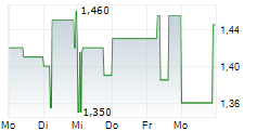 NANOREPRO AG 5-Tage-Chart