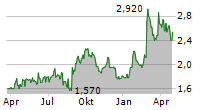 NANOSONICS LIMITED Chart 1 Jahr