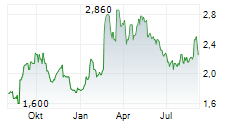 NANOSONICS LIMITED Chart 1 Jahr