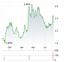 NANOSONICS Aktie Chart 1 Jahr