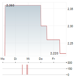 NANOSONICS Aktie 5-Tage-Chart