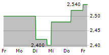 NANOSONICS LIMITED 5-Tage-Chart