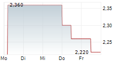 NANOSONICS LIMITED 5-Tage-Chart