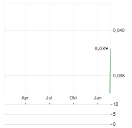 NANOVEU Aktie Chart 1 Jahr