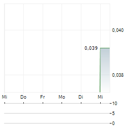 NANOVEU Aktie 5-Tage-Chart