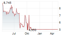 NANOVIBRONIX INC Chart 1 Jahr