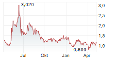 NANOVIRICIDES INC Chart 1 Jahr