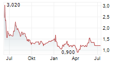 NANOVIRICIDES INC Chart 1 Jahr