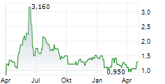 NANOVIRICIDES INC Chart 1 Jahr