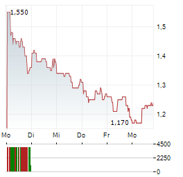 NANOVIRICIDES Aktie 5-Tage-Chart