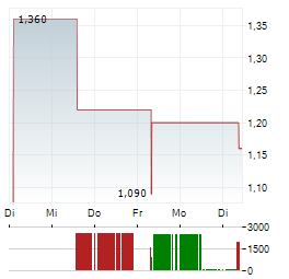 NANOVIRICIDES Aktie 5-Tage-Chart