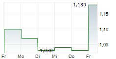 NANOVIRICIDES INC 5-Tage-Chart