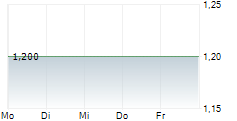 NANOVIRICIDES INC 5-Tage-Chart