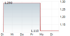 NANOVIRICIDES INC 5-Tage-Chart