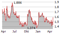 NANOXPLORE INC Chart 1 Jahr