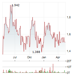 NANOXPLORE Aktie Chart 1 Jahr