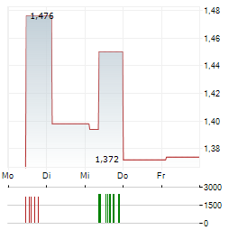 NANOXPLORE Aktie 5-Tage-Chart