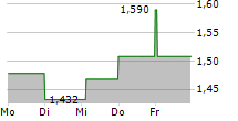 NANOXPLORE INC 5-Tage-Chart