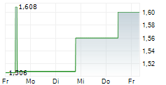 NANOXPLORE INC 5-Tage-Chart