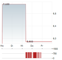 NANSHAN ALUMINIUM INTERNATIONAL HOLDINGS Aktie 5-Tage-Chart