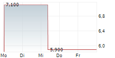 NANSHAN ALUMINIUM INTERNATIONAL HOLDINGS LTD 5-Tage-Chart