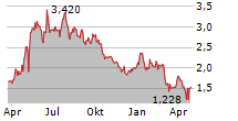 NAPATECH A/S Chart 1 Jahr