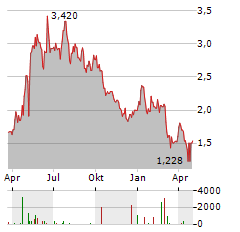 NAPATECH A/S Jahres Chart