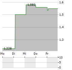 NAPATECH Aktie 5-Tage-Chart