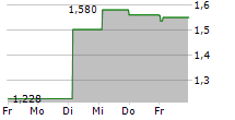 NAPATECH A/S 5-Tage-Chart