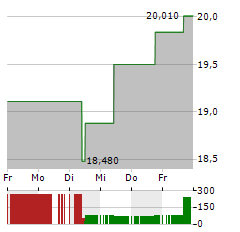 NAPCO SECURITY TECHNOLOGIES Aktie 5-Tage-Chart