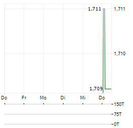 NAPIER PORT Aktie 5-Tage-Chart