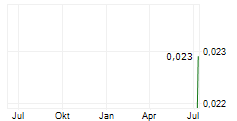 NARRYER METALS LIMITED Chart 1 Jahr