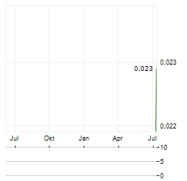 NARRYER METALS Aktie Chart 1 Jahr