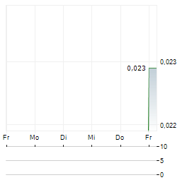 NARRYER METALS Aktie 5-Tage-Chart