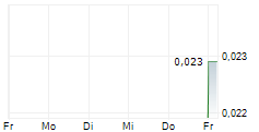 NARRYER METALS LIMITED 5-Tage-Chart