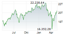 NASDAQ-100 Chart 1 Jahr