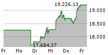 NASDAQ-100 5-Tage-Chart